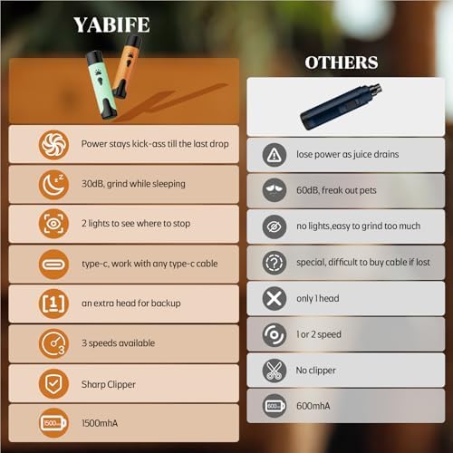 YABIFE Dog Nail Grinder, Dog Nail Trimmers and Clippers Kit, Super Quiet - Image 6